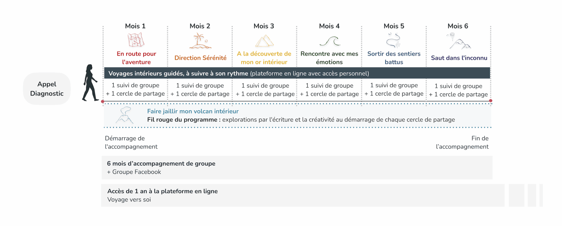 2. Voyage vers soi – Parcours illustré Parcours illustré Voyage vers Soi - Agence de voyage intérieur